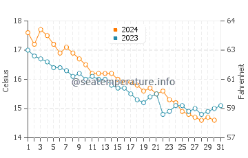 Wassertemperatur Capriccioli im Dezember