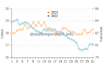 Capuluan water temp chart in December