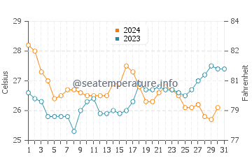 Temperature dell'acqua a Caraballeda a dicembre