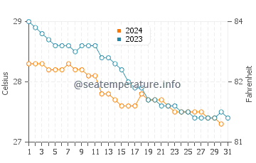 Temperature dell'acqua a Caracol a dicembre