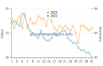 Caramay water temp chart in December