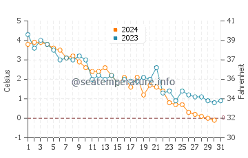 Temperature dell'acqua a Caraquet a dicembre