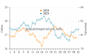 Temperature dell'acqua a Caravelas a dicembre