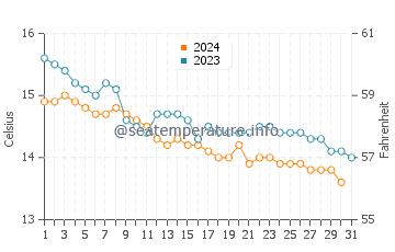 Caravia water temp chart in December