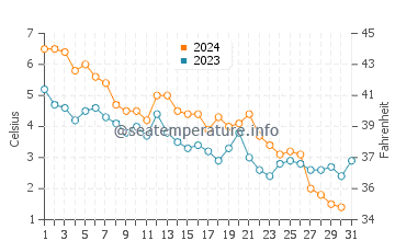 Temperature dell'acqua a Carbonear a dicembre