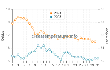 Carboneras water temp chart in December