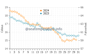 Wassertemperatur Carbonia im Dezember