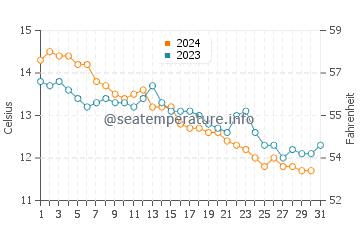 Temperature dell'acqua a Carcans a dicembre