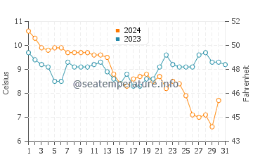 Temperature dell'acqua a Cardiff a dicembre