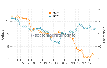 Cardigan Bay water temp chart in December
