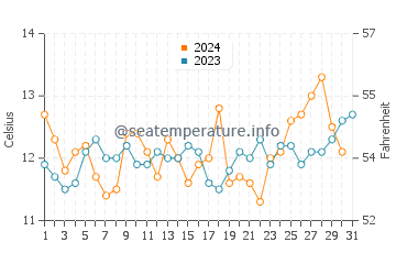 Temperature dell'acqua a Carelmapu a dicembre