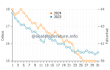 Wassertemperatur Cargèse im Dezember
