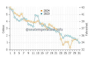 Temperature dell'acqua a Caribou a dicembre