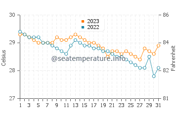 Temperatura vode u Caridad u prosincu