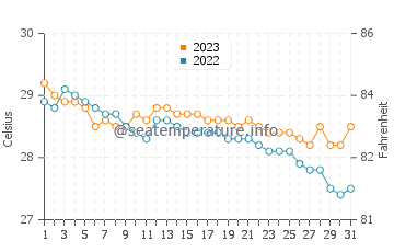 Temperatura vode u Carigara u prosincu