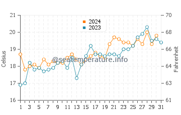 Temperature dell'acqua a Carilo a dicembre