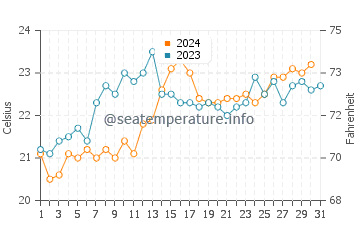 Caringbah water temp chart in December
