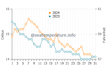 Carino water temp chart in December