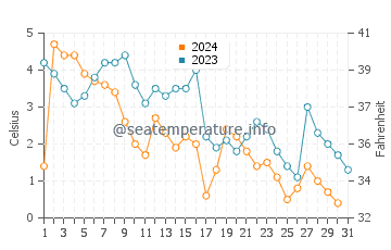 Carleton Sur Mer water temp chart in December