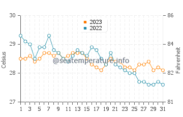 Carmen water temp chart in December