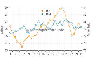 Carnarvon water temp chart in December