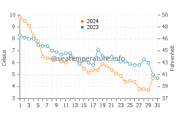 Carneys Point Township water temp chart in December