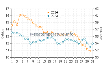 Temperature dell'acqua a Carnon a dicembre