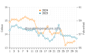Carnota water temp chart in December