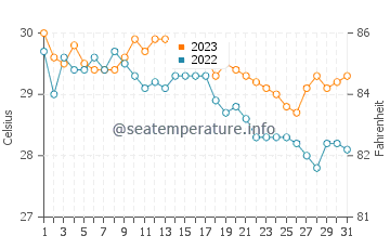 Températures de l'eau à Carot en décembre