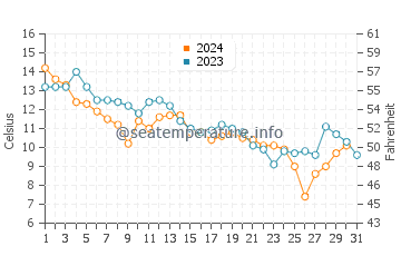 Carova Beach water temp chart in December