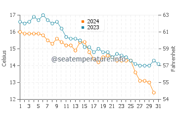Wassertemperatur Carovigno im Dezember