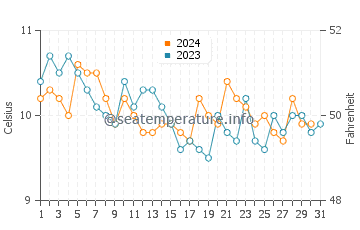 Carr Inlet water temp chart in December