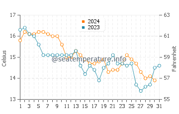 Temperature dell'acqua a Carrara a dicembre