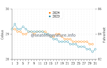 Temperature dell'acqua a Carrefour a dicembre