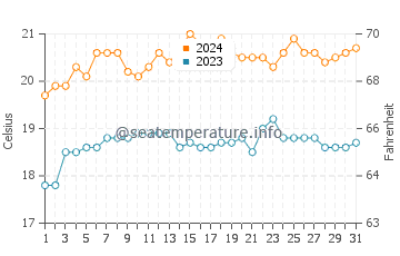 Carrickalinga water temp chart in December