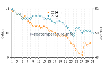 Wassertemperatur Carrickfinn im Dezember