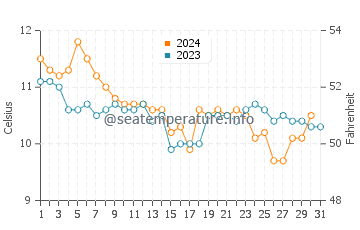 Temperature dell'acqua a Carrigaline a dicembre