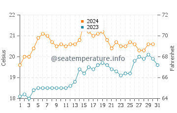 Carrum water temp chart in December