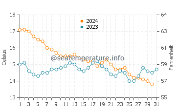 Temperature dell'acqua a Carry-le-Rouet a dicembre