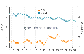 Carson water temp chart in December