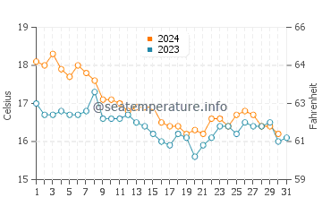 Cartaya water temp chart in December
