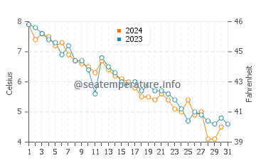 Carters Beach water temp chart in December
