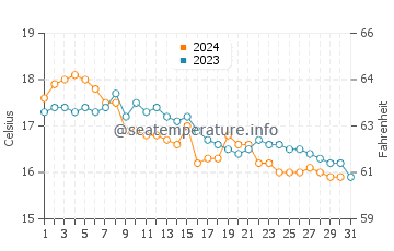 Temperature dell'acqua a Praia do Carvalhal a dicembre
