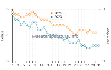 Wassertemperatur Casa de Campo im Dezember