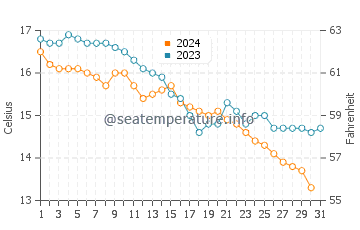 Wassertemperatur Casalabate im Dezember