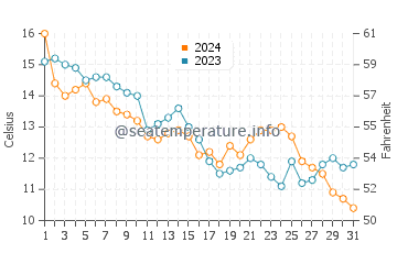 Casalbordino water temp chart in December