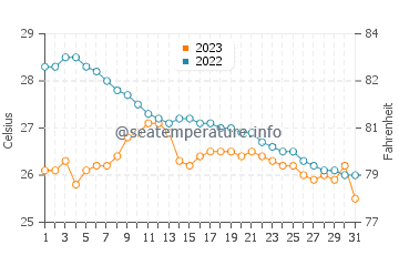 Temperatura vode u Casambalangan u prosincu