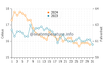 Cascais water temp chart in December