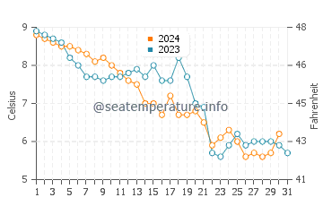 Casco Bay water temp chart in December