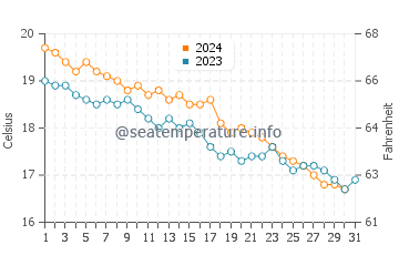 Wassertemperatur Case del Conte im Dezember